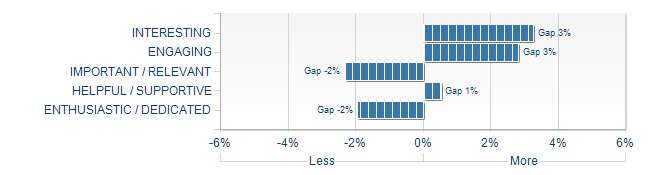 Graphs illustrating the information in the accessible table that should immediately follow it.