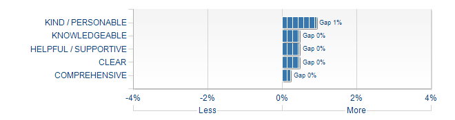 Graphs illustrating the information in the accessible table that should immediately follow it.