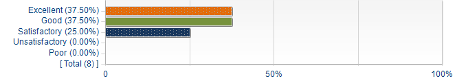 Graphs illustrating the information in the accessible table that should immediately follow it.