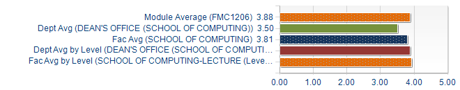 Graphs illustrating the information in the accessible table that should immediately follow it.