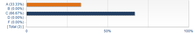 Graphs illustrating the information in the accessible table that should immediately follow it.