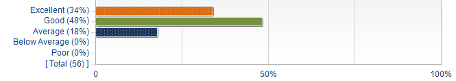 Graphs illustrating the information in the accessible table that should immediately follow it.