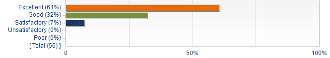 Graphs illustrating the information in the accessible table that should immediately follow it.