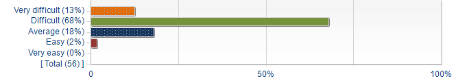 Graphs illustrating the information in the accessible table that should immediately follow it.