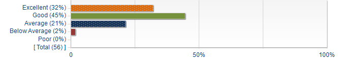 Graphs illustrating the information in the accessible table that should immediately follow it.