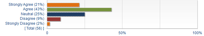 Graphs illustrating the information in the accessible table that should immediately follow it.