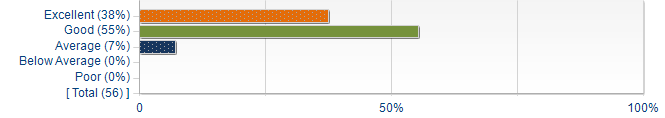 Graphs illustrating the information in the accessible table that should immediately follow it.