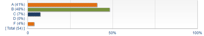 Graphs illustrating the information in the accessible table that should immediately follow it.