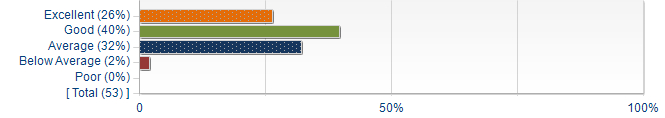 Graphs illustrating the information in the accessible table that should immediately follow it.