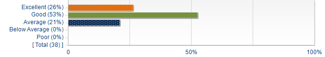 Graphs illustrating the information in the accessible table that should immediately follow it.