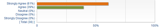 Graphs illustrating the information in the accessible table that should immediately follow it.