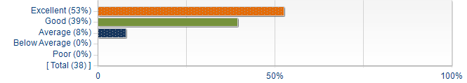 Graphs illustrating the information in the accessible table that should immediately follow it.