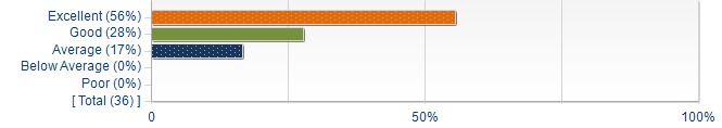 Graphs illustrating the information in the accessible table that should immediately follow it.