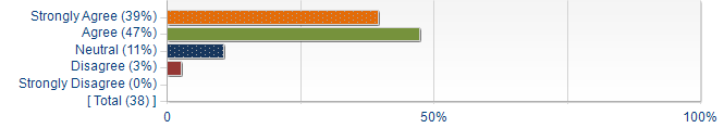 Graphs illustrating the information in the accessible table that should immediately follow it.