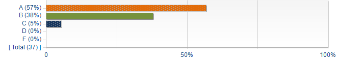 Graphs illustrating the information in the accessible table that should immediately follow it.