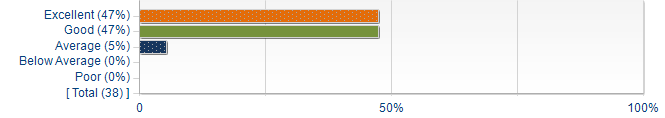 Graphs illustrating the information in the accessible table that should immediately follow it.