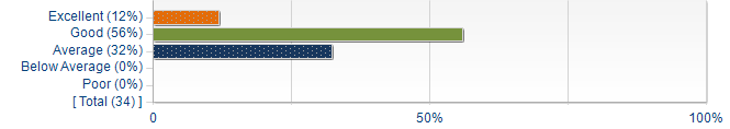 Graphs illustrating the information in the accessible table that should immediately follow it.