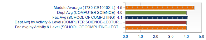 Graphs illustrating the information in the accessible table that should immediately follow it.