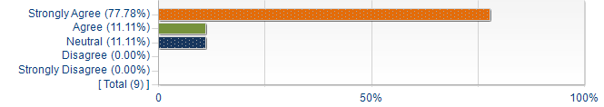 Graphs illustrating the information in the accessible table that should immediately follow it.