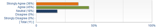 Graphs illustrating the information in the accessible table that should immediately follow it.