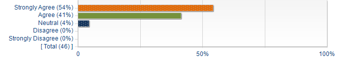 Graphs illustrating the information in the accessible table that should immediately follow it.