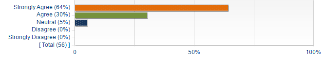 Graphs illustrating the information in the accessible table that should immediately follow it.