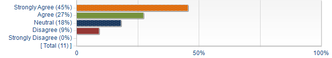 Graphs illustrating the information in the accessible table that should immediately follow it.