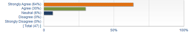 Graphs illustrating the information in the accessible table that should immediately follow it.