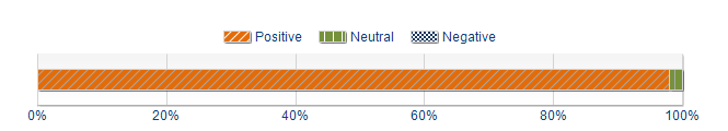 Graphs illustrating the information in the accessible table that should immediately follow it.