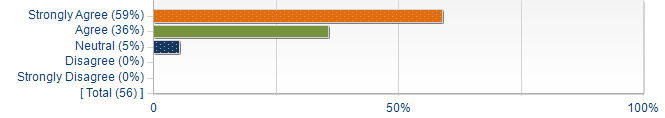 Graphs illustrating the information in the accessible table that should immediately follow it.