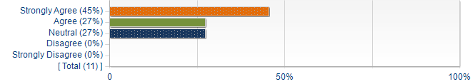 Graphs illustrating the information in the accessible table that should immediately follow it.