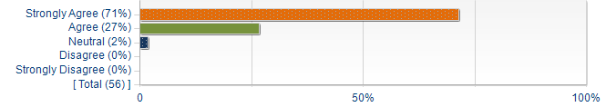 Graphs illustrating the information in the accessible table that should immediately follow it.