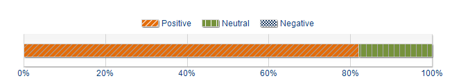 Graphs illustrating the information in the accessible table that should immediately follow it.