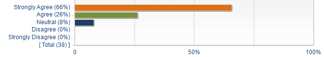 Graphs illustrating the information in the accessible table that should immediately follow it.