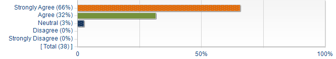 Graphs illustrating the information in the accessible table that should immediately follow it.