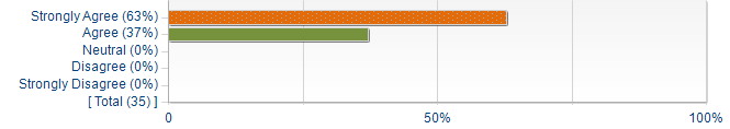 Graphs illustrating the information in the accessible table that should immediately follow it.