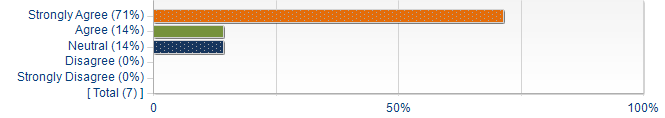 Graphs illustrating the information in the accessible table that should immediately follow it.