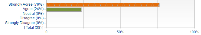 Graphs illustrating the information in the accessible table that should immediately follow it.