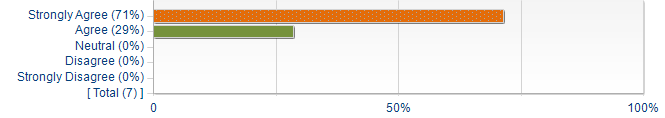 Graphs illustrating the information in the accessible table that should immediately follow it.