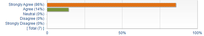 Graphs illustrating the information in the accessible table that should immediately follow it.