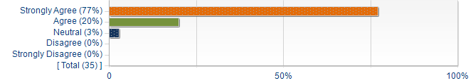 Graphs illustrating the information in the accessible table that should immediately follow it.