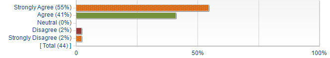 Graphs illustrating the information in the accessible table that should immediately follow it.