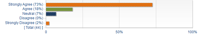 Graphs illustrating the information in the accessible table that should immediately follow it.