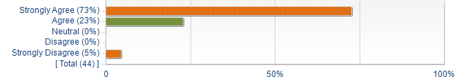 Graphs illustrating the information in the accessible table that should immediately follow it.