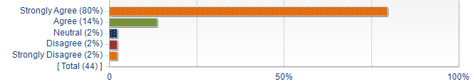 Graphs illustrating the information in the accessible table that should immediately follow it.