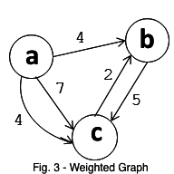 example of a weighted graph