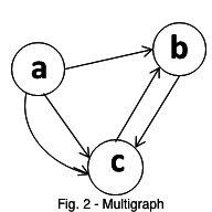 example of a multigraph