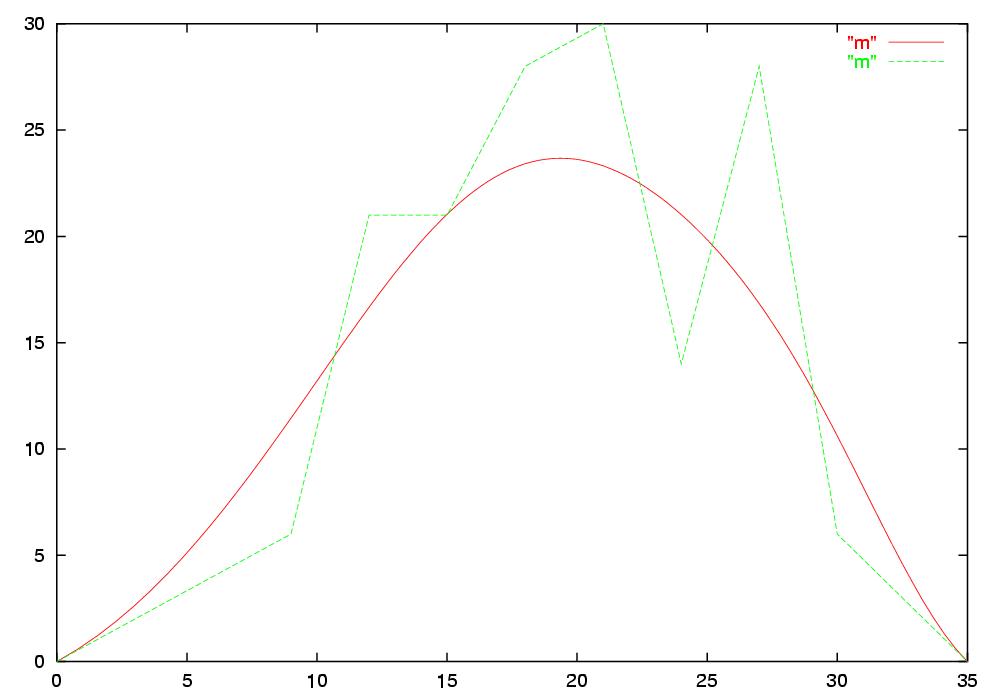 Assignment 1 result distribution