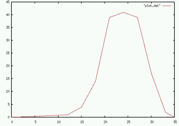 MCQ result distribution