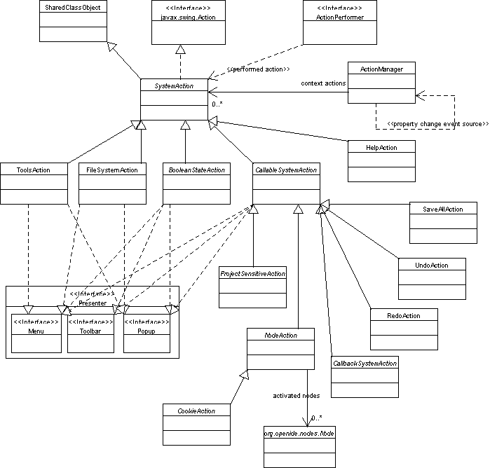 General actions UML